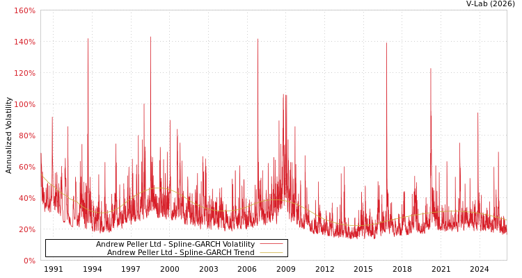 graph of Andrew Peller Ltd SGARCH