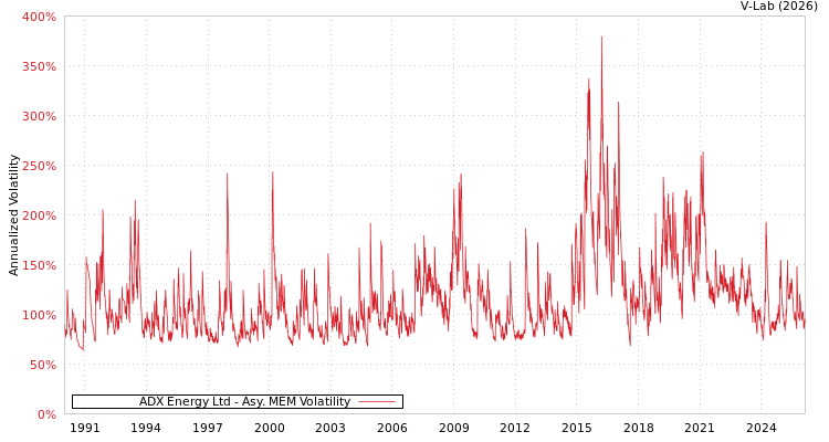 graph of ADX Energy Ltd AMEM