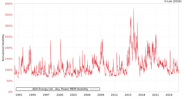 graph of ADX Energy Ltd APMEM