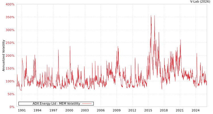 graph of ADX Energy Ltd MEM