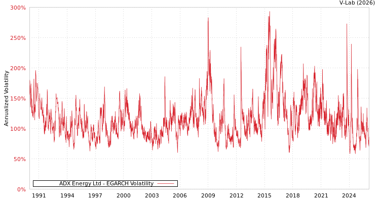 graph of ADX Energy Ltd EGARCH