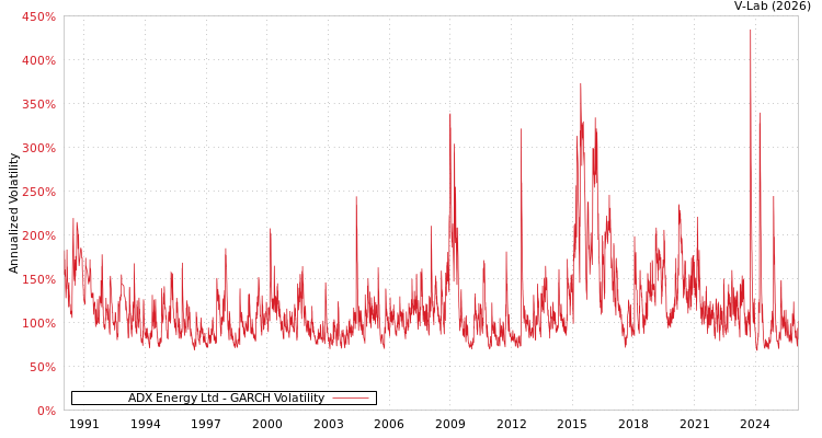 graph of ADX Energy Ltd GARCH