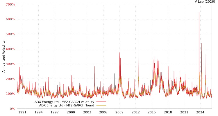 graph of ADX Energy Ltd MF2-GARCH