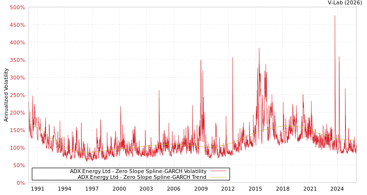 graph of ADX Energy Ltd S0GARCH