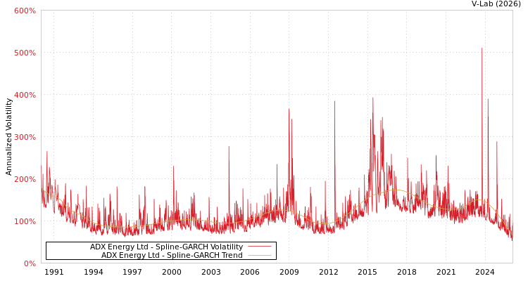 graph of ADX Energy Ltd SGARCH