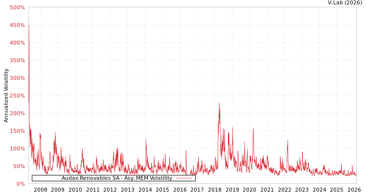 graph of Audax Renovables SA AMEM