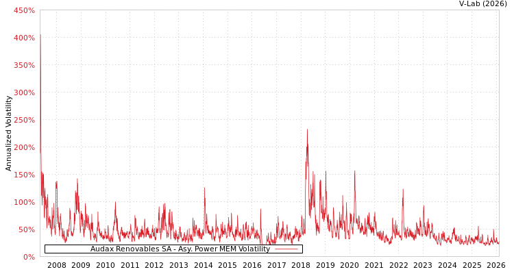 graph of Audax Renovables SA APMEM
