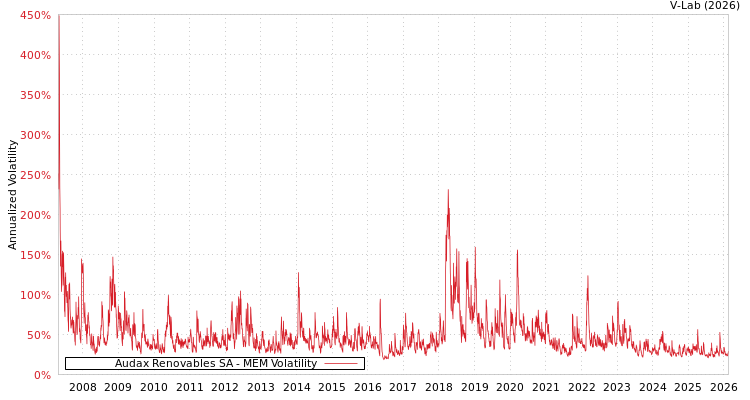 graph of Audax Renovables SA MEM