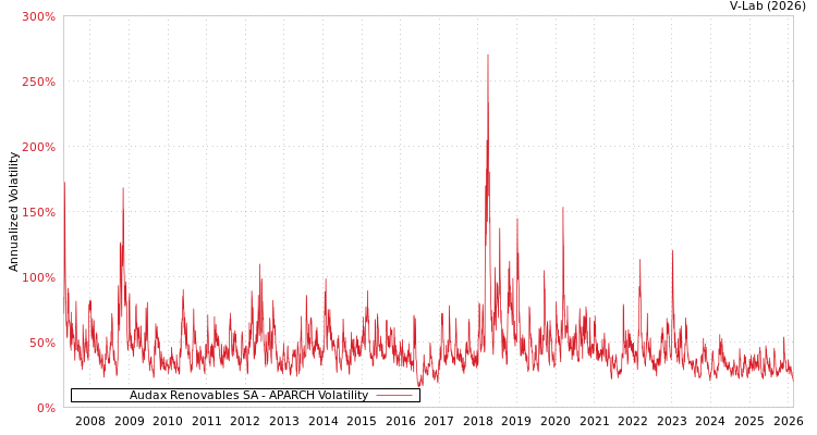 graph of Audax Renovables SA APARCH
