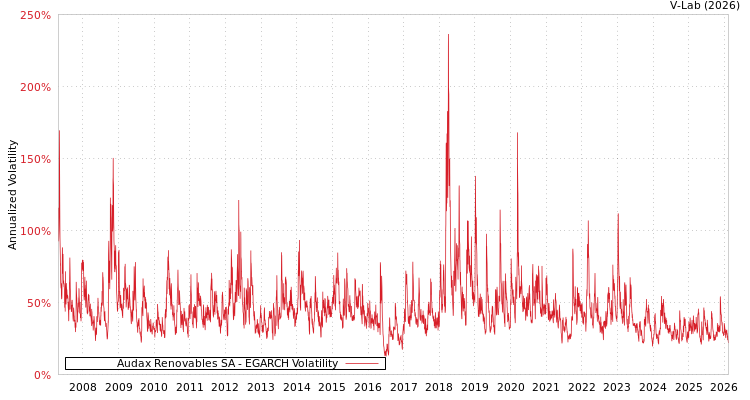 graph of Audax Renovables SA EGARCH