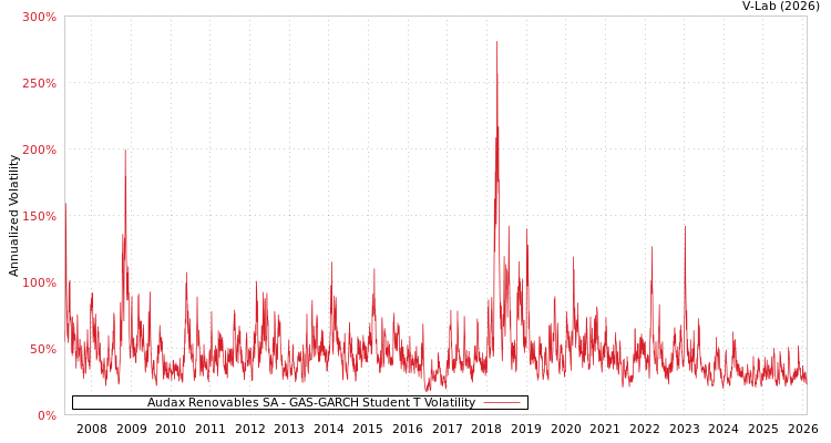 graph of Audax Renovables SA GAS-GARCH-T