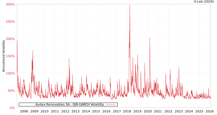 graph of Audax Renovables SA GJR-GARCH