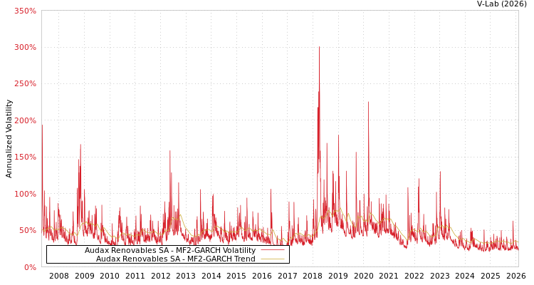 graph of Audax Renovables SA MF2-GARCH
