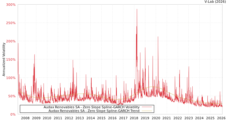 graph of Audax Renovables SA S0GARCH