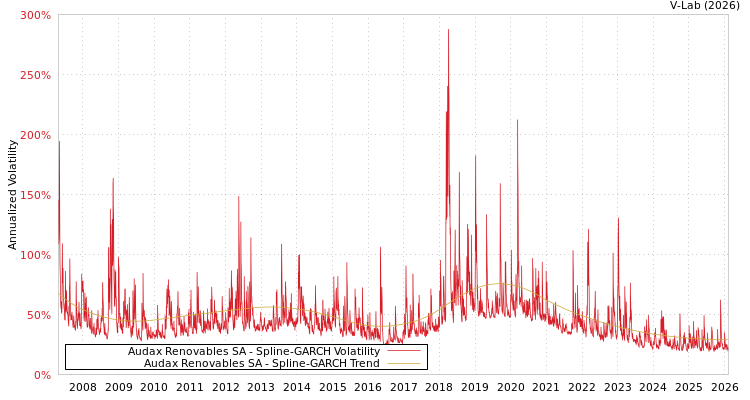 graph of Audax Renovables SA SGARCH