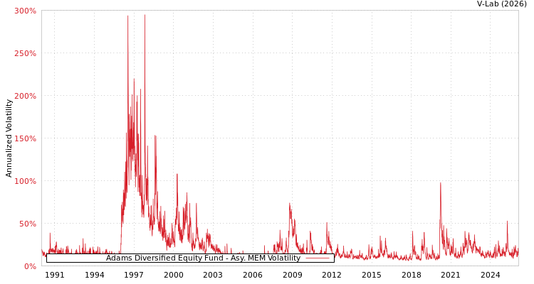 graph of Adams Diversified Equity Fund AMEM