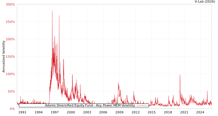 graph of Adams Diversified Equity Fund APMEM