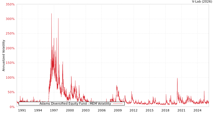 graph of Adams Diversified Equity Fund MEM