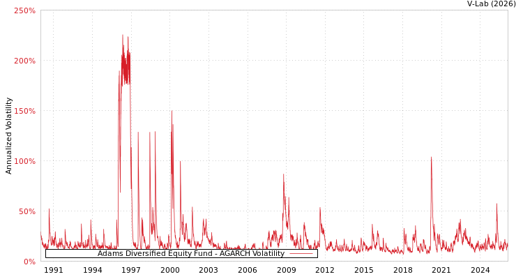 graph of Adams Diversified Equity Fund AGARCH