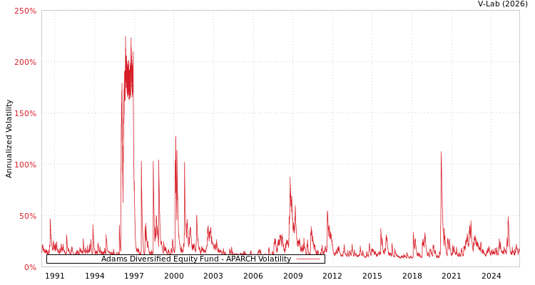 graph of Adams Diversified Equity Fund APARCH