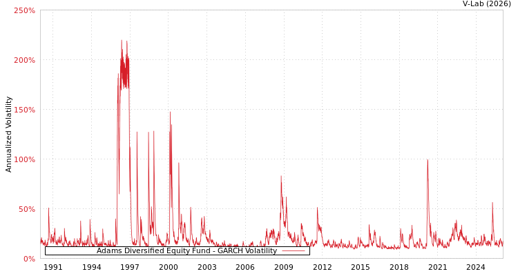 graph of Adams Diversified Equity Fund GARCH