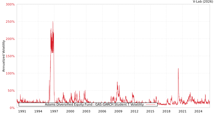 graph of Adams Diversified Equity Fund GAS-GARCH-T