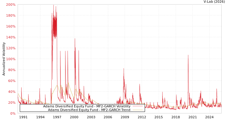 graph of Adams Diversified Equity Fund MF2-GARCH
