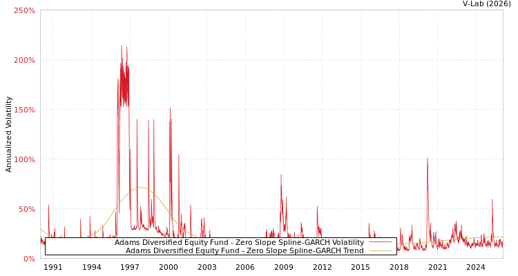 graph of Adams Diversified Equity Fund S0GARCH