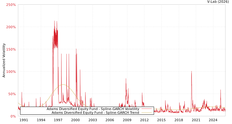 graph of Adams Diversified Equity Fund SGARCH