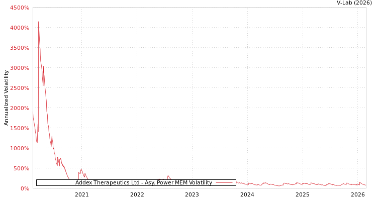 graph of Addex Therapeutics Ltd APMEM