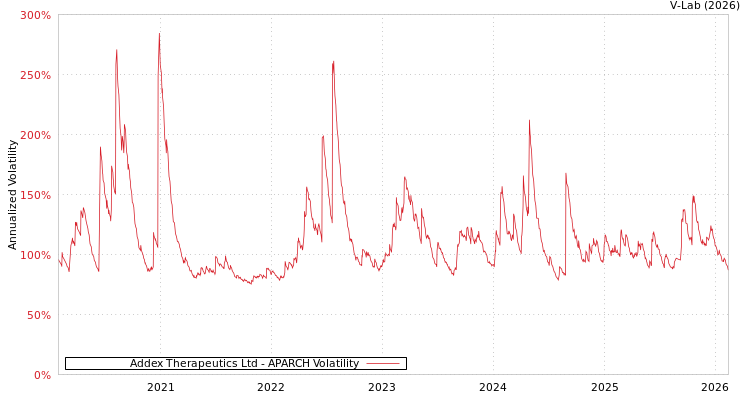 graph of Addex Therapeutics Ltd APARCH