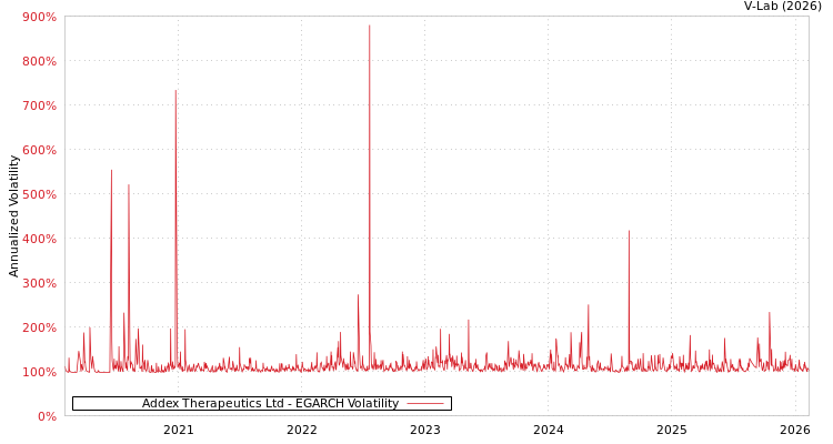 graph of Addex Therapeutics Ltd EGARCH