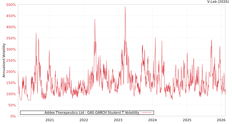 graph of Addex Therapeutics Ltd GAS-GARCH-T