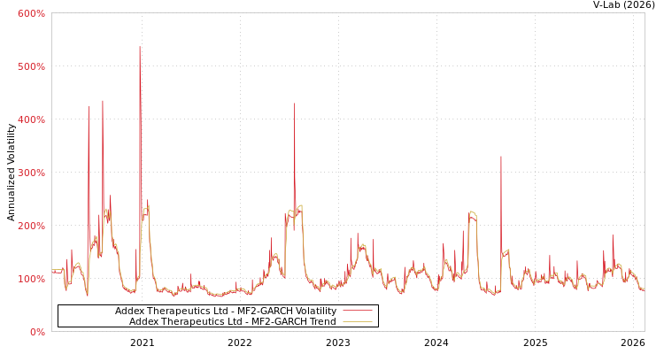 graph of Addex Therapeutics Ltd MF2-GARCH