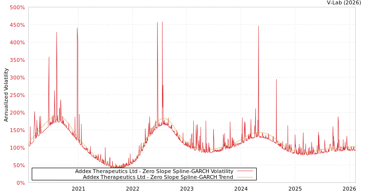 graph of Addex Therapeutics Ltd S0GARCH