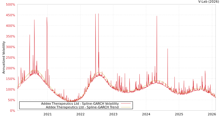 graph of Addex Therapeutics Ltd SGARCH