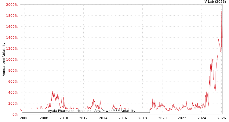 graph of Ayala Pharmaceuticals Inc APMEM