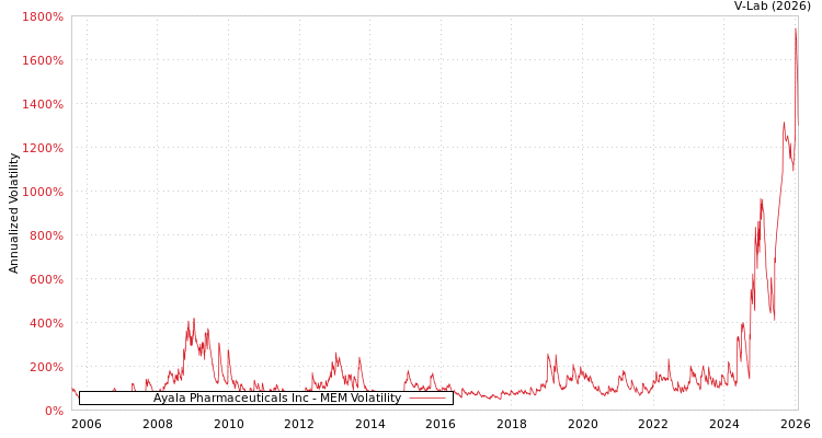 graph of Ayala Pharmaceuticals Inc MEM