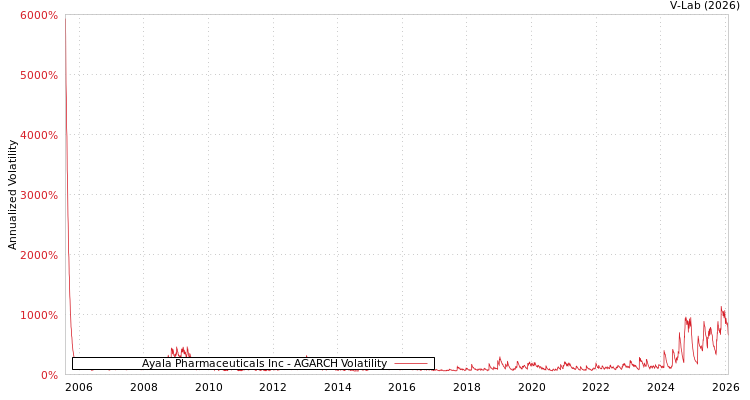 graph of Ayala Pharmaceuticals Inc AGARCH