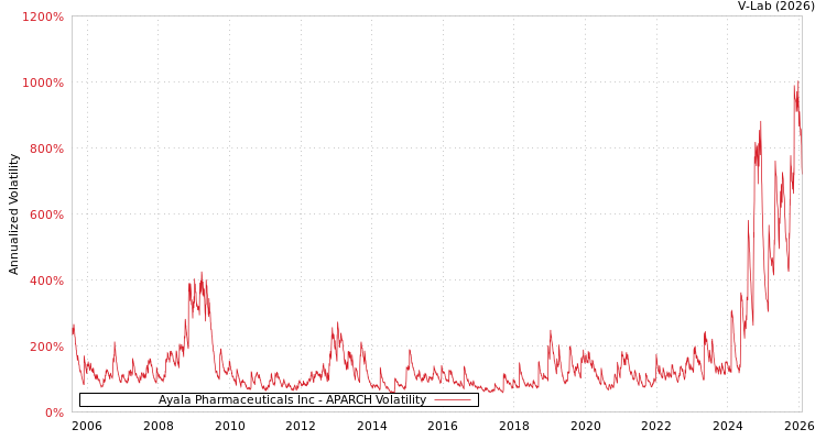 graph of Ayala Pharmaceuticals Inc APARCH
