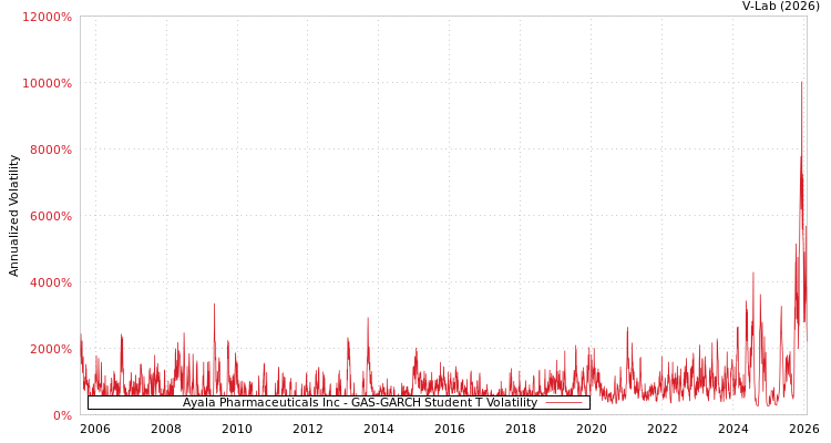 graph of Ayala Pharmaceuticals Inc GAS-GARCH-T