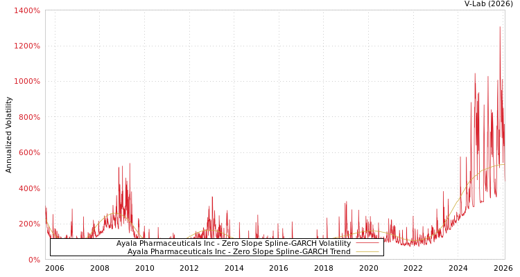 graph of Ayala Pharmaceuticals Inc S0GARCH
