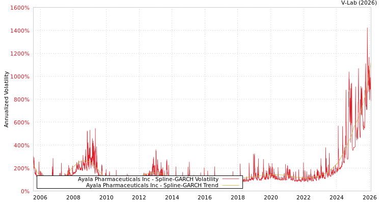 graph of Ayala Pharmaceuticals Inc SGARCH
