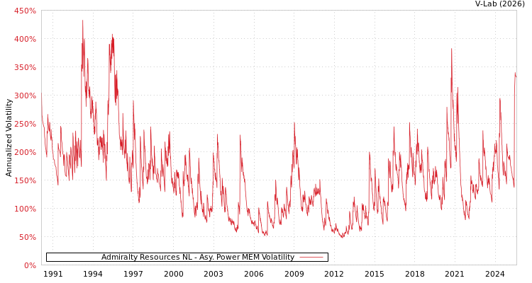 graph of Admiralty Resources NL APMEM
