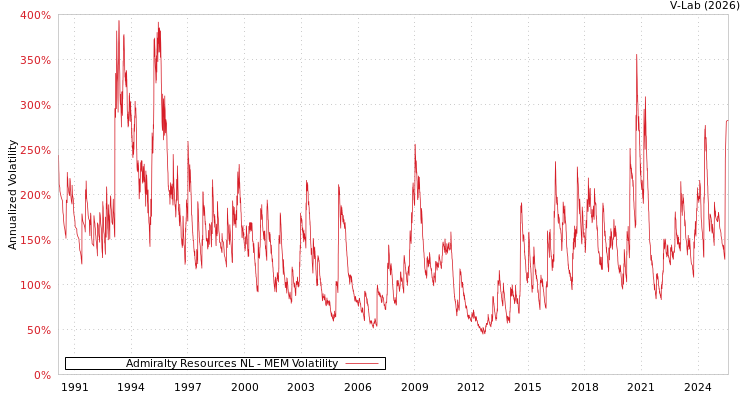 graph of Admiralty Resources NL MEM