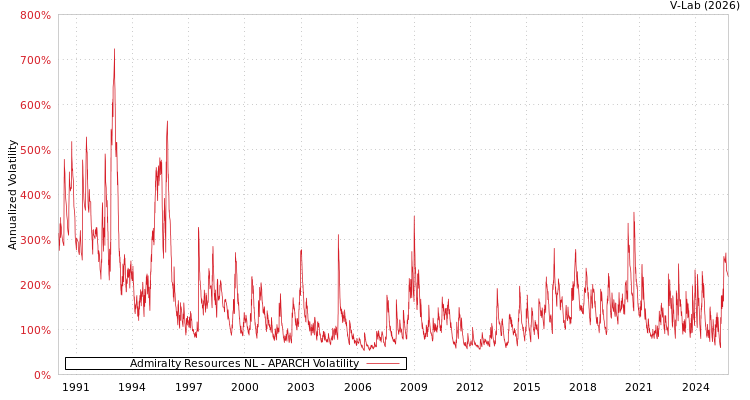 graph of Admiralty Resources NL APARCH