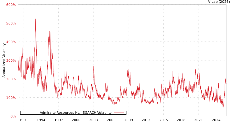 graph of Admiralty Resources NL EGARCH