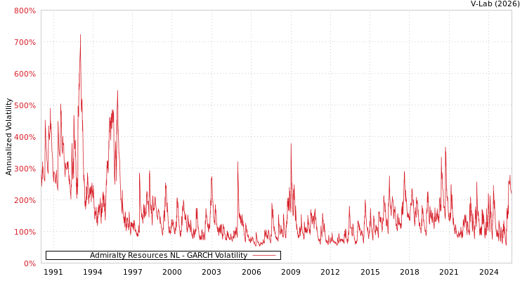 graph of Admiralty Resources NL GARCH