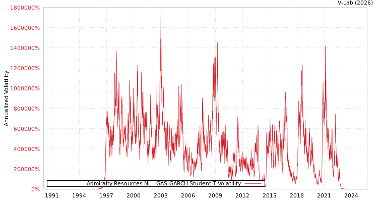 graph of Admiralty Resources NL GAS-GARCH-T