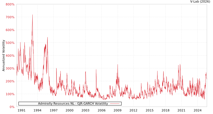 graph of Admiralty Resources NL GJR-GARCH